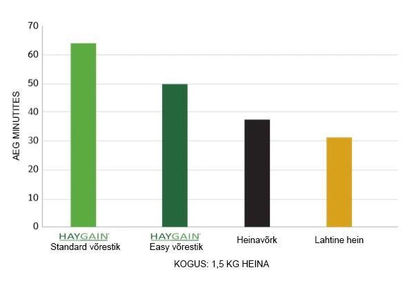 Haygain slowfeeder tünn Forager võrreldes teiste söötmisviisidega